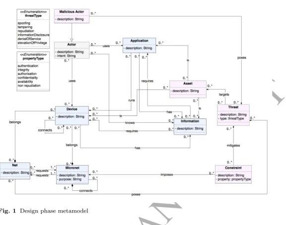 Fig. 1 Design phase metamodel