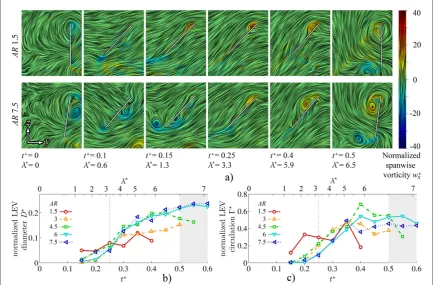 Figure 10. LEV development at 25% span; (a) select chordwise planes of instantaneous streamlines for AR = 1.5 and 7.5; wing chord isdenoted by white line; (b) normalized LEV diameterD and (c) normalized LEV circulationG throughout half-stroke.
