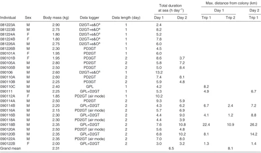 Table 1. Descriptive information and foraging trips of Kerguelen shags