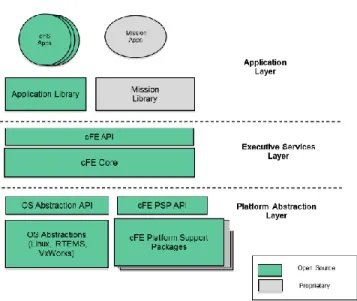 Figure 1. The cFS-Based Project FSW Lifecycle  This  lifecycle  product  line  approach  dramatically  increased  the  number  of  reusable  artifacts  and  changed  how  future  missions would approach their FSW development efforts