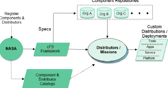 Figure 3. The cFS Product Model 