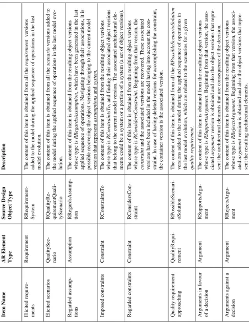 Table 1. Examples of possible items of an architectural rationale template 