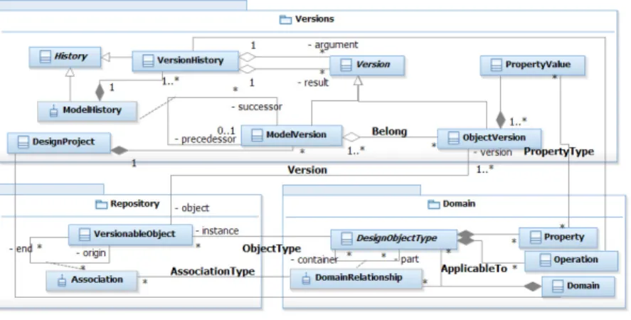 Fig. 1. Versioning scheme 