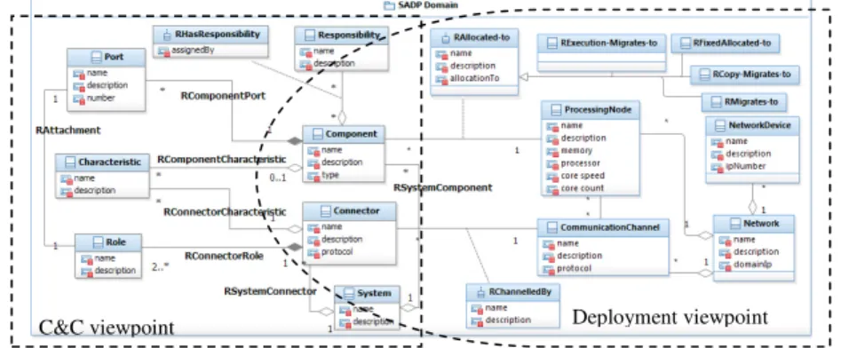Fig. 2. Partial SADP domain with elements of C&amp;C and Deployment viewpoints 