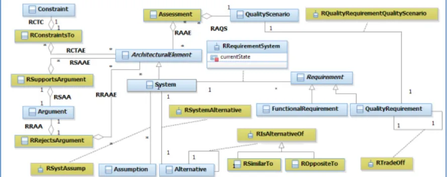Fig. 3. Extending SADP domain with design rationale object types 