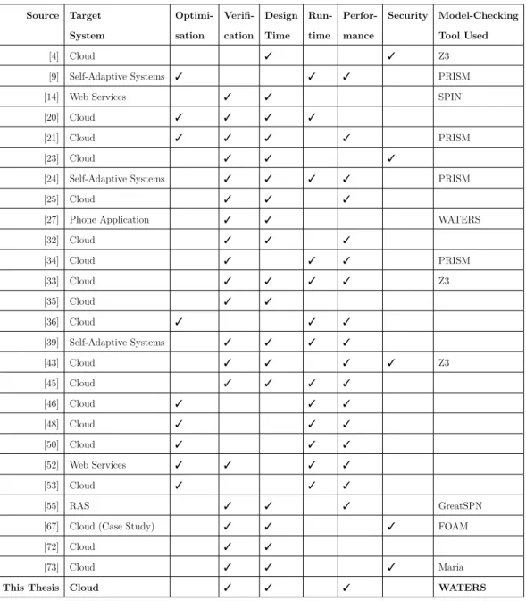 Table 3.1: An overview of relevant frameworks towards providing guarantees for or improving cloud and self-adaptive systems.