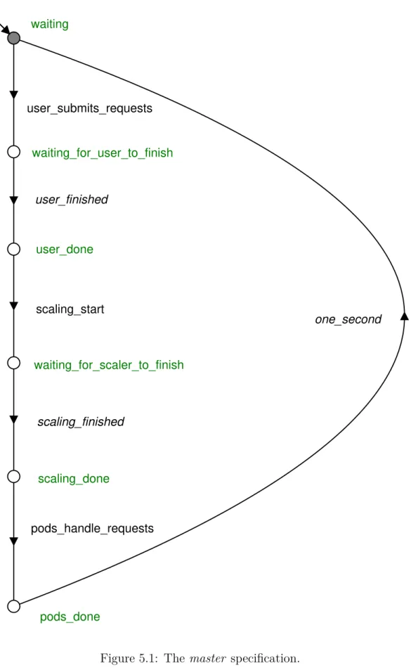 Figure 5.1: The master specification.