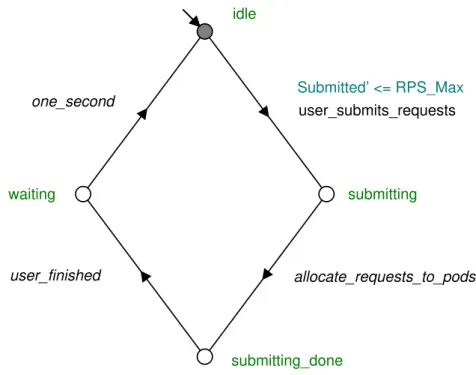 Figure 5.2: The user automaton. Submitted’ is the next state of Submitted.