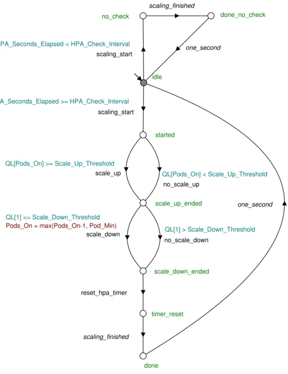 Figure 5.6: The horizontal _ pod _ autoscaler automaton.