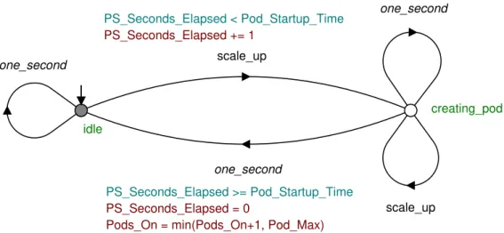 Figure 5.8: The plant pod _ scheduler. PS _ Seconds _ Elapsed represents the sec- sec-onds elapsed for the pod scheduler clock.