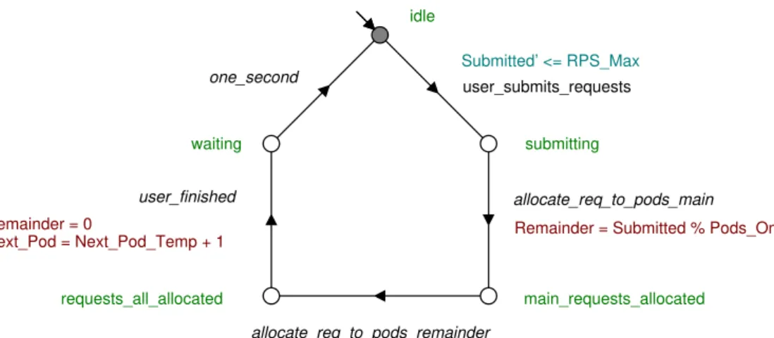 Figure 5.15: The user automaton for the Node.js application WATERS model.