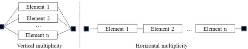 Figure 11: Orientation organization of generic elements