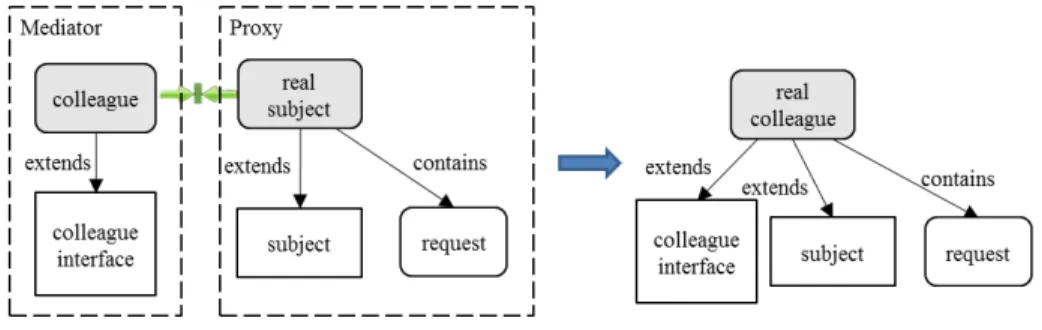 Figure 1: Overlapping composition of Mediator pattern and Proxy pattern