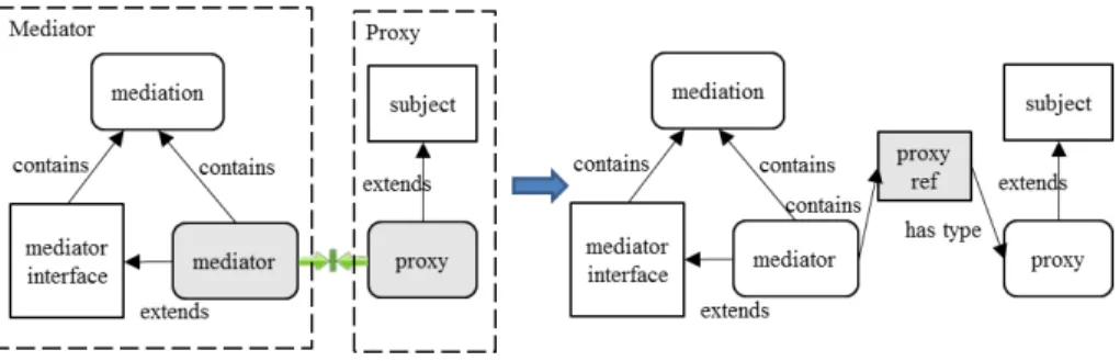 Figure 2: Conjunction composition of Mediator pattern and Proxy pattern