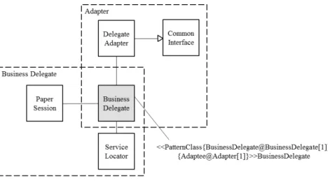 Figure 3: UML profile for attaching pattern composition information