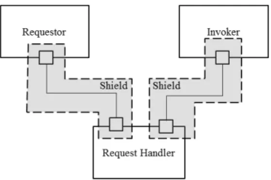 Figure 5: Shield architectural primitive