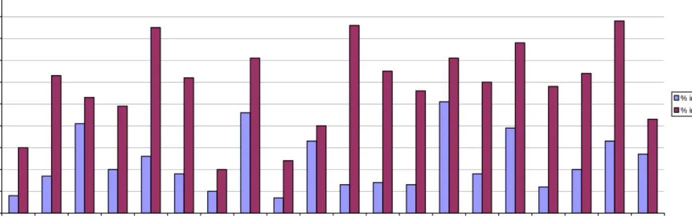 Figure 2 below shows average daily breakfast program participation for each of the Pilot  schools for the same index month (March) of the year before the Pilot (2002-03) and of  the year of Pilot implementation (2003-04)