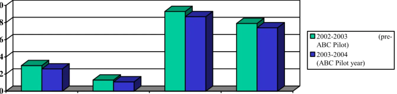 Figure 3: Student outcomes for ABC Pilot  