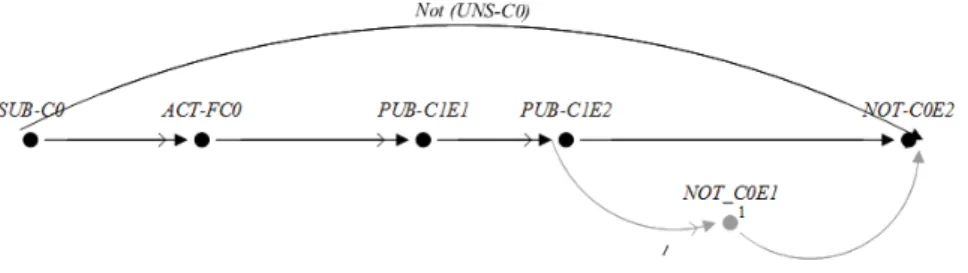 Fig. 5. Events generated by the same source respect the publication order