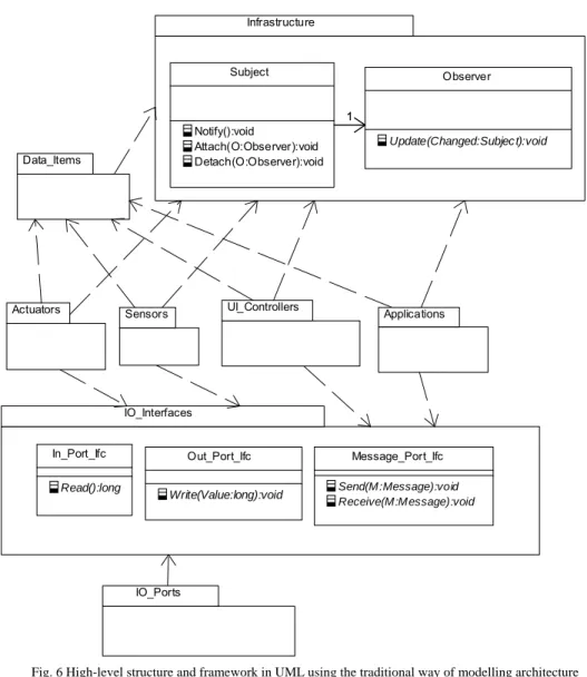 Fig. 6 High-level structure and framework in UML using the traditional way of modelling architecture 