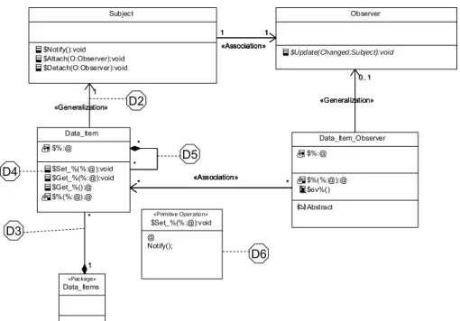 Fig. 7 Architectural design rules for Data_Items modelled according to our approach 