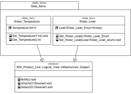 Fig. 9 Part of the detailed design for the Data_Items package in the system model 