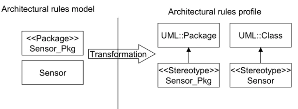 Fig. 11 Example of transformation according to transformation T1. 