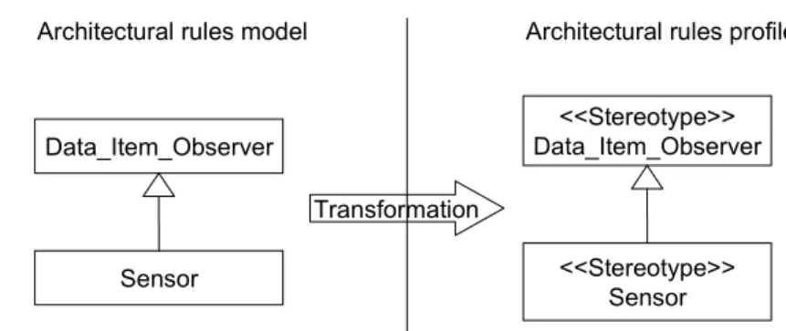 Fig. 13 An example of using transformation T7 