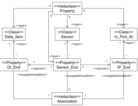 Fig. 14 Capturing an association constraint in a meta-model using the general transformations