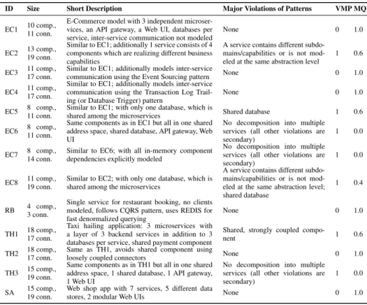 Table 1. Summary of models used for evaluation and manual assessment of pattern compliance