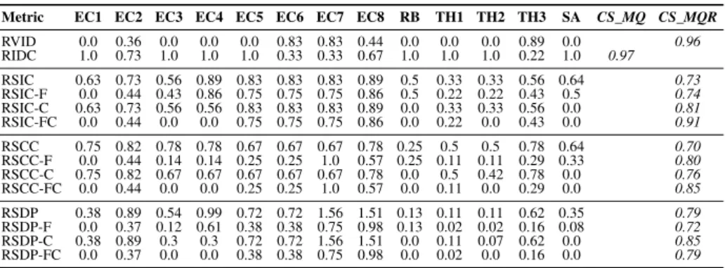 Table 3. Evaluation Results: Metrics