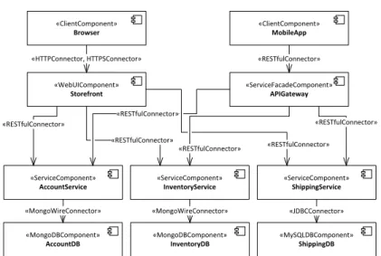 Fig. 1. Sample microservice architecture decomposition model(adapted from [21])