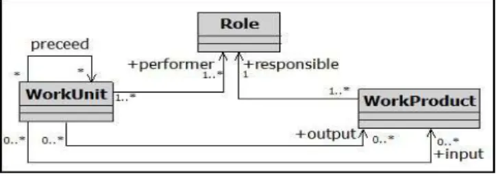 Figure 1. Software processes conceptual core.