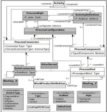 Figure 7. Method Plugin profile with Method Content architectural Elements.