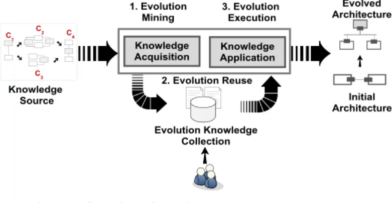 Figure 1. Overview of Architecture Evolution Knowledge  Acquisition and Application Processes  