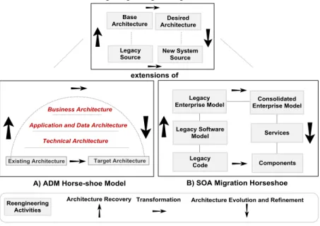 Figure 2. Overview of the ADM Framework and the SOA Migration Horseshoe Model