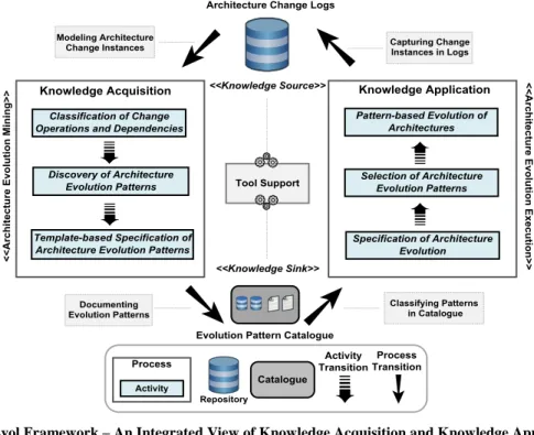 Figure 3. The PatEvol Framework – An Integrated View of Knowledge Acquisition and Knowledge Application Processes Finally,  the  transitions  among  the  processes  and  activities  are 