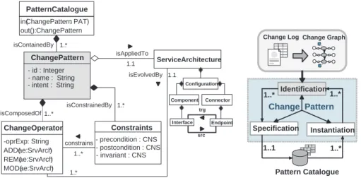 Fig. 1. Model Representation for Reusable Architecture Evolution.