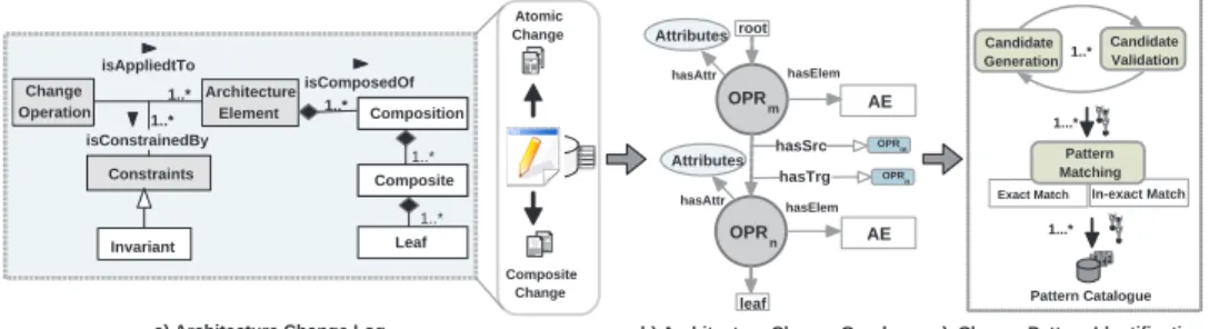 Fig. 2. An Overview of the Proposed Pattern Identification Process.