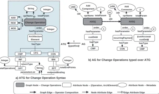 Fig. 3. Attributed Graph to Formalise Architecture Change Operationalisation.