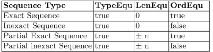 Table 2. The Types of Identified Sequences in the Change Log.