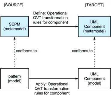 Fig. 10. SEPM to UML Component Transformation