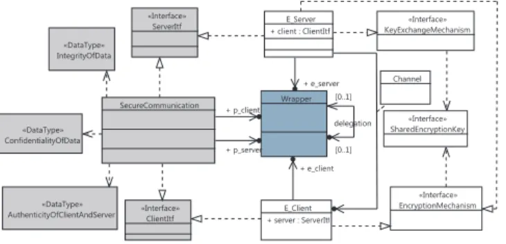 Fig. 15 depicts the secure communication pattern for object architecture. In other words, the expected results from our transformation engine.