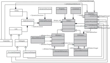 Fig. 4. System and software Engineering Patten Metamodel: SEPM