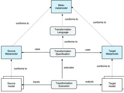 Fig. 5. Overview of the framework’s transformations