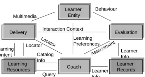 Figure 3: Overview of the LTSA Reference Architecture.
