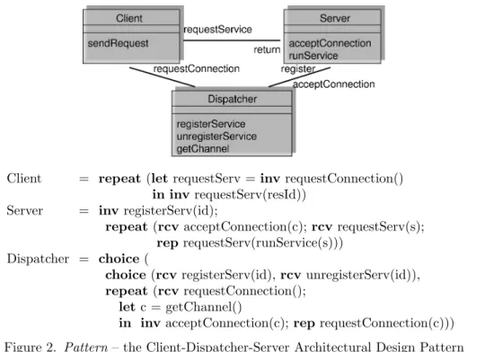 Figure 2. Pattern – the Client-Dispatcher-Server Architectural Design Pattern act as building blocks of complex architectures.