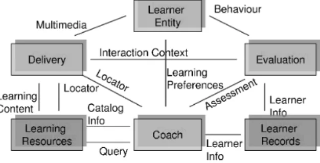 Figure 3. Overview of the LTSA Reference Architecture