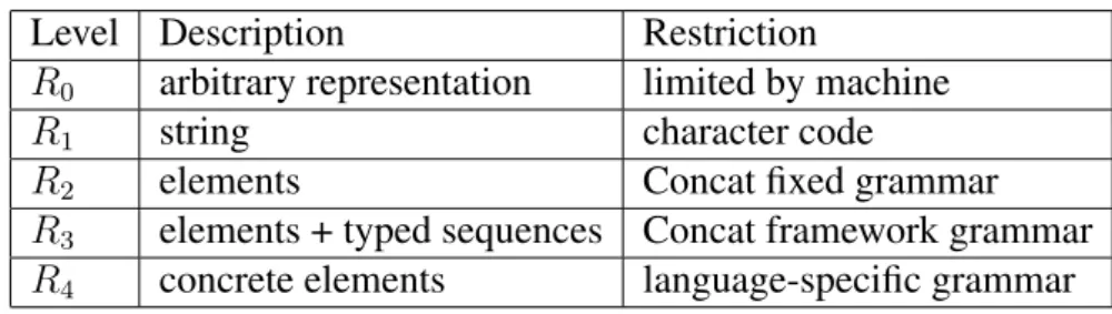 Table 5.1 shows the five levels of syntax in Concat. Every level defines a set of possible representations