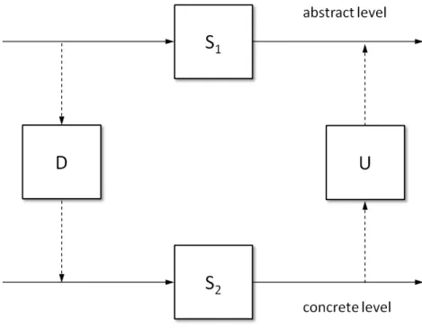 Figure 1.1: Interface Refinement as a Commuting Diagram